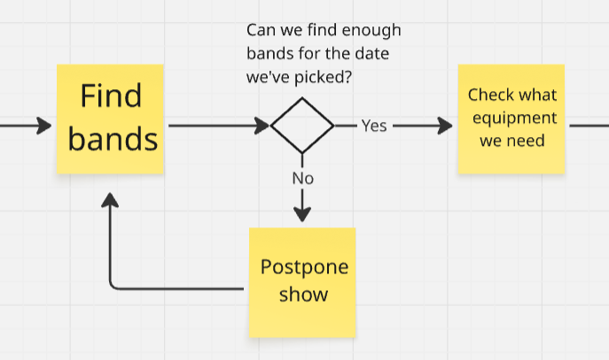 A decision point in the map.