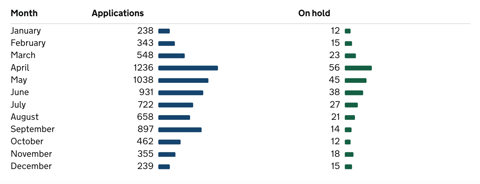 Table showing data bars