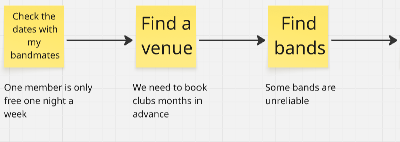 The UX flow with added pain points.'
