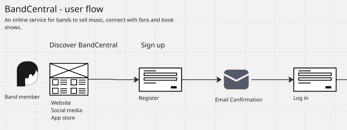 A map of a new product with icons for a website, an email confirmation and a login screen.