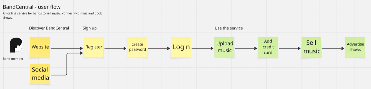 A user flow for an online service, for local bands.