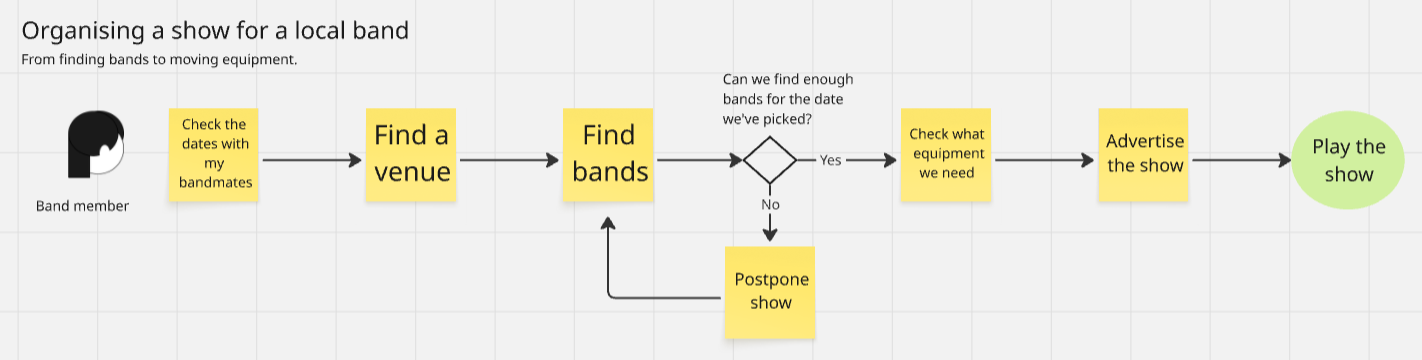 The complete user flow for 'Organising a show with a local band'.